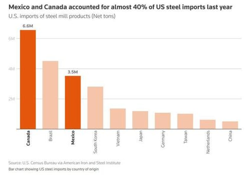 trump imposes 25 tariffs on steel and aluminum imports who will be hit the hardest