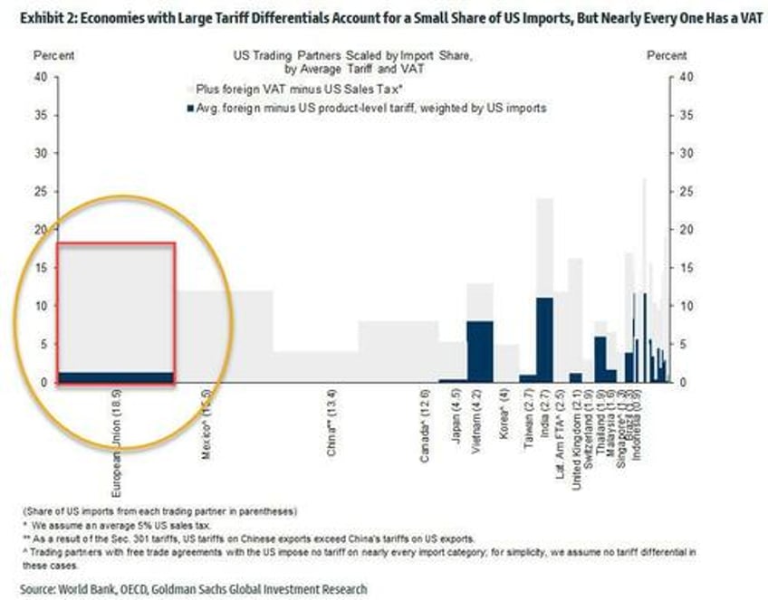 trump imposes reciprocal tariffs will also respond to value added taxes