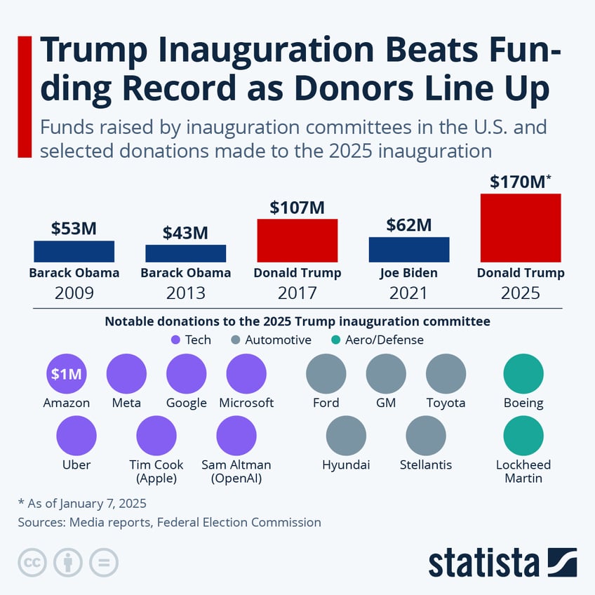 Infographic: Trump Inauguration Beats Funding Record as Donors Line Up | Statista