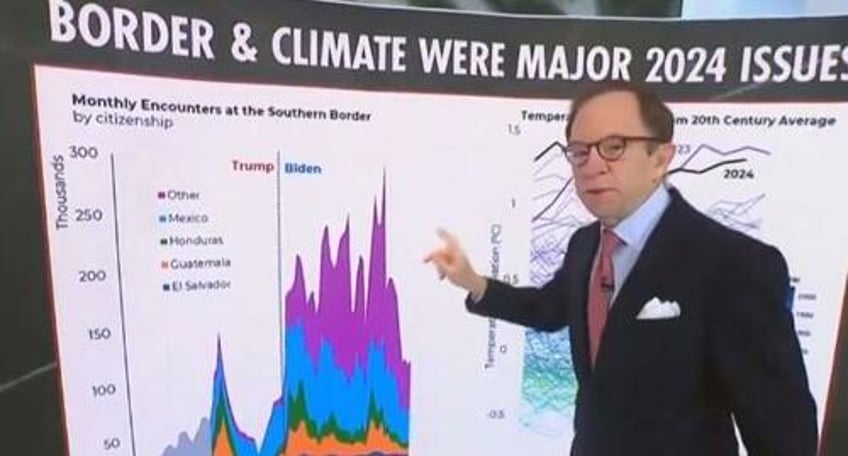 trump is not wrong msnbc finally admits massive spike in illegal immigration under biden