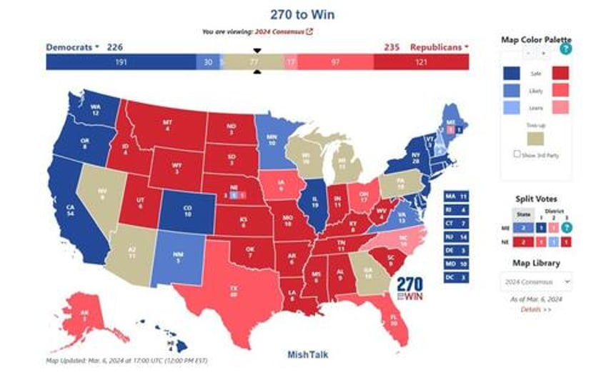 trump leads biden in 6 of 7 swings states pennsylvania is key