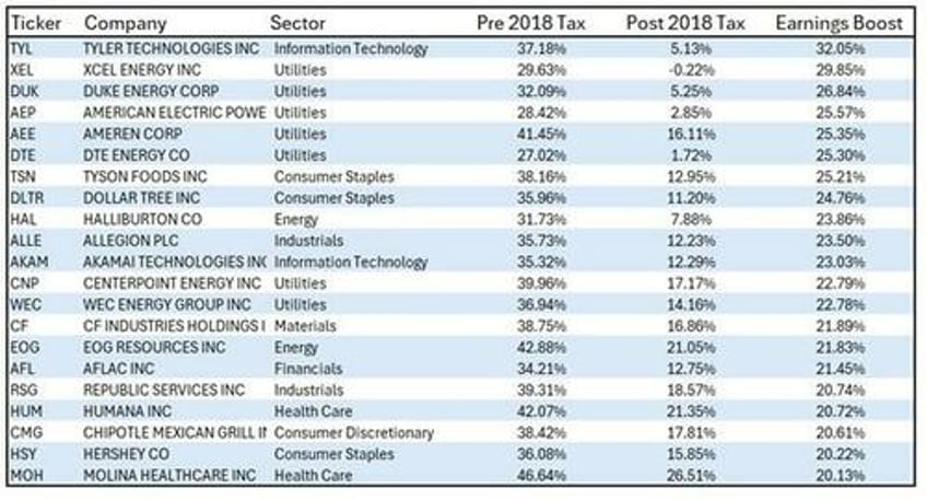 trump or harris corporate tax winners and losers