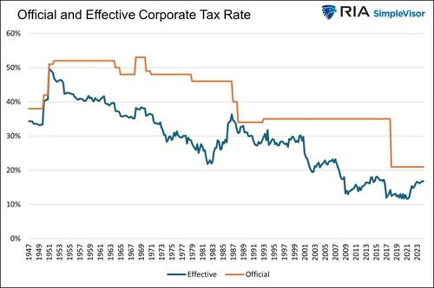trump or harris corporate tax winners and losers