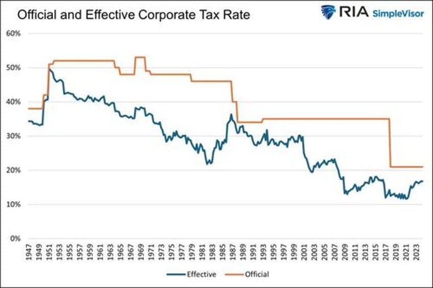 trump or harris corporate tax winners and losers