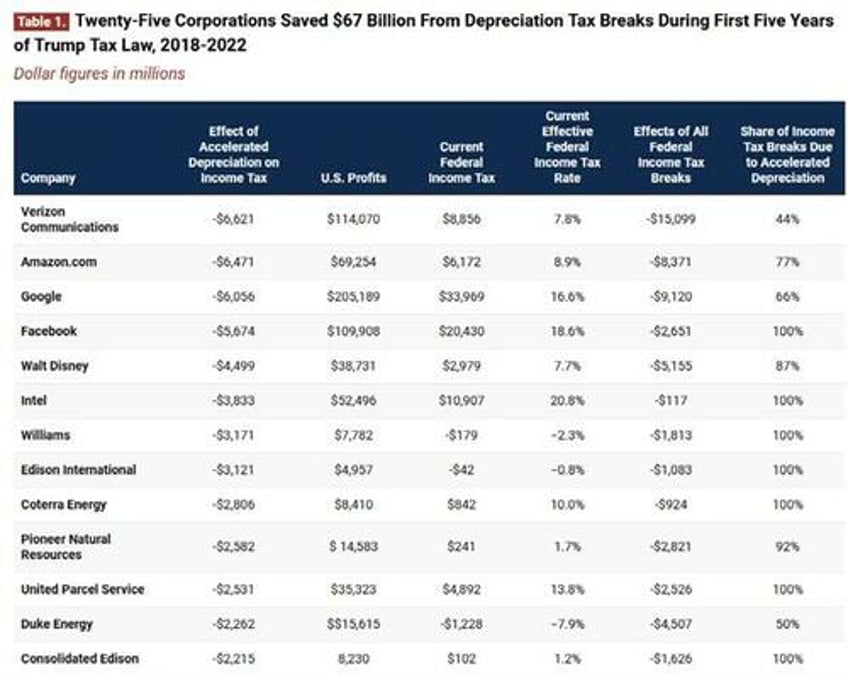 trump or harris corporate tax winners and losers