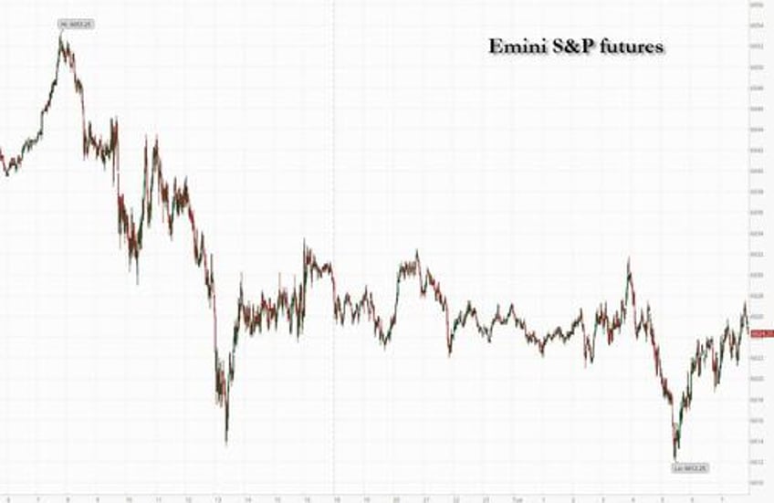 trump rally fizzles futures drop as dollar yields extend surge