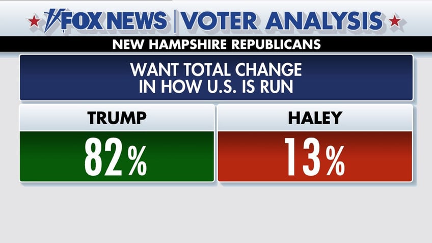 trump ran up the score with these voters in new hampshire primary win fox news voter analysis reveals