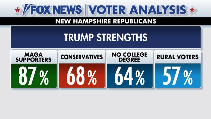 trump ran up the score with these voters in new hampshire primary win fox news voter analysis reveals