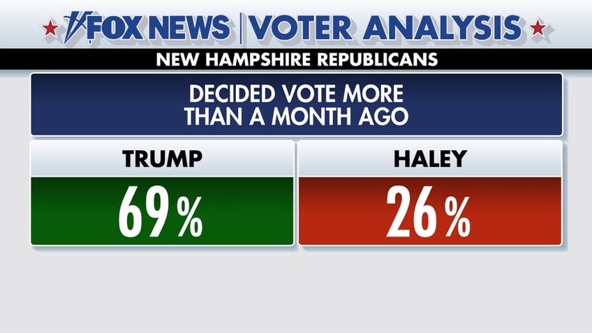 trump ran up the score with these voters in new hampshire primary win fox news voter analysis reveals