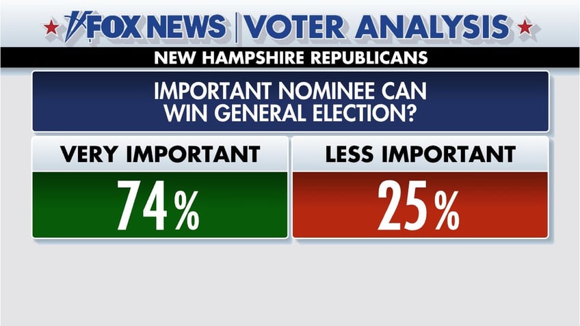 trump ran up the score with these voters in new hampshire primary win fox news voter analysis reveals