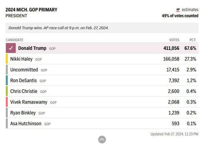 trump scores 6th straight primary win with triumph over haley in michigan