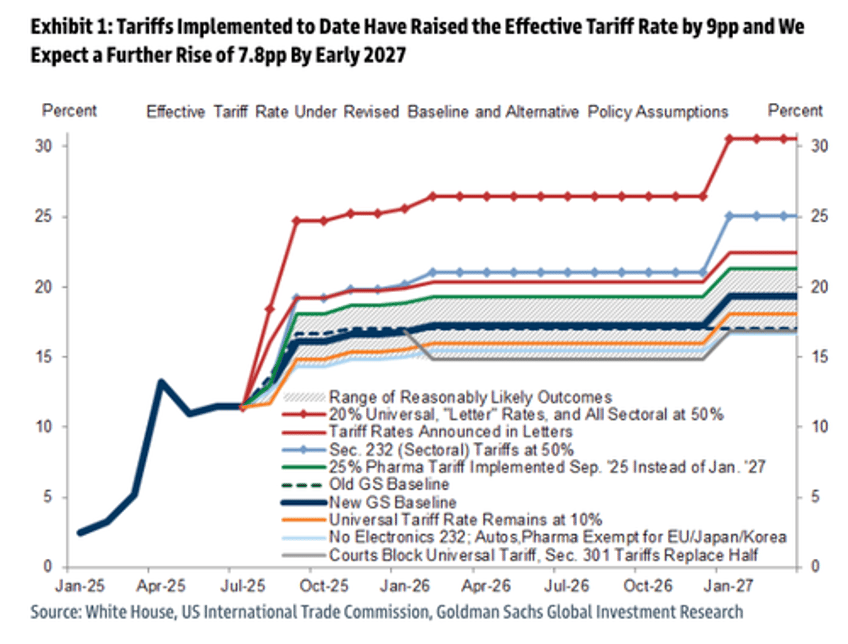 trump sending tariff letters to more than 150 countries 