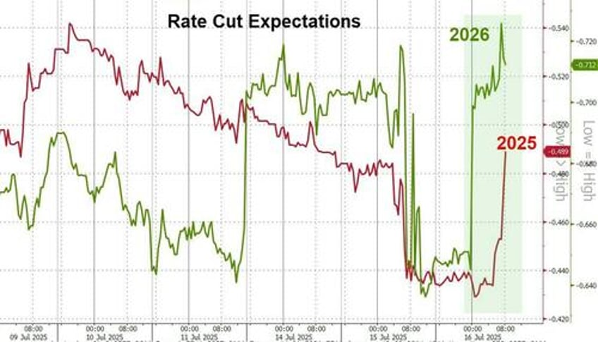 trump sparks market chaos denies cbs reports of imminent firing of knucklehead powell