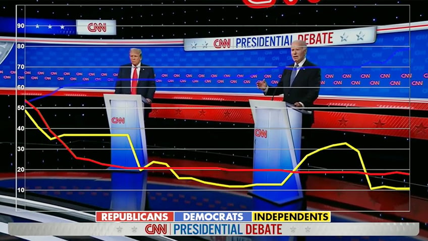 GOP, Dem, and independent approval lines over debate still shot