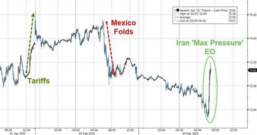 trump to restore max pressure on iran with eo aimed at driving its oil exports to zero