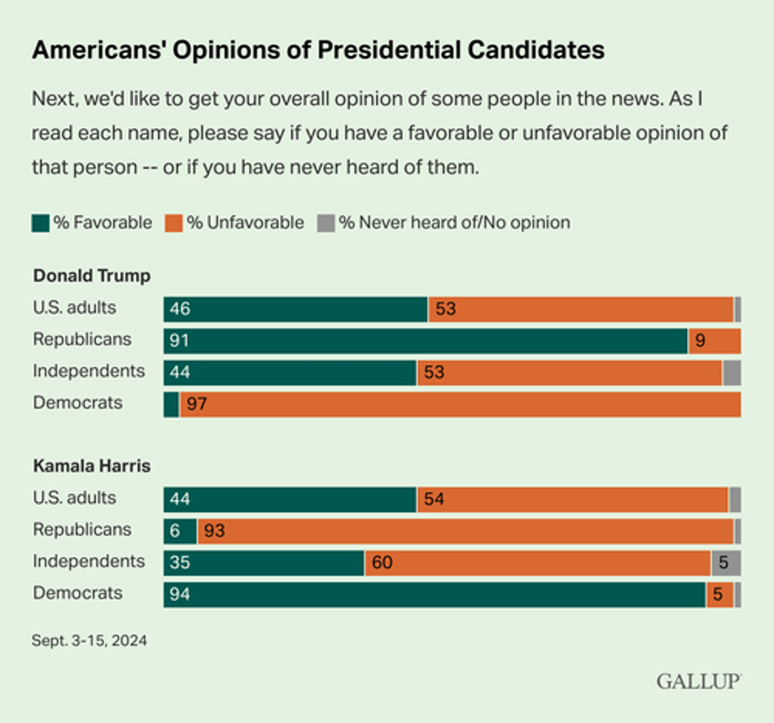 trump tops harris with independents in latest post debate poll