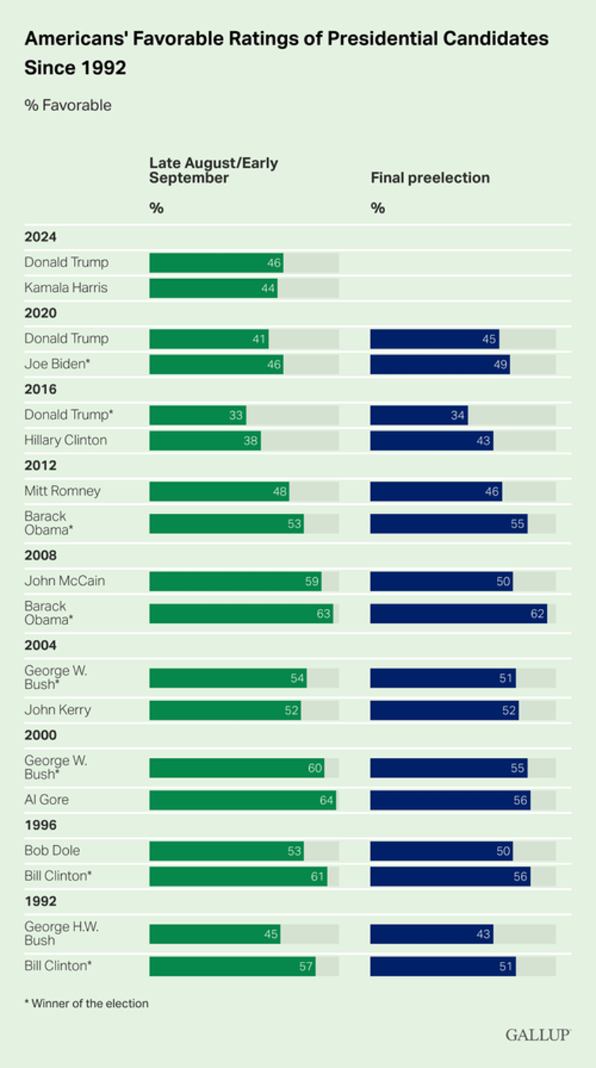 trump tops harris with independents in latest post debate poll