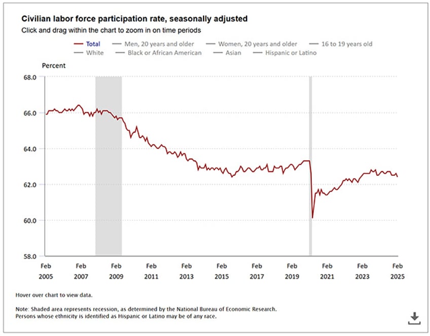 Civilian labor force participation rate
