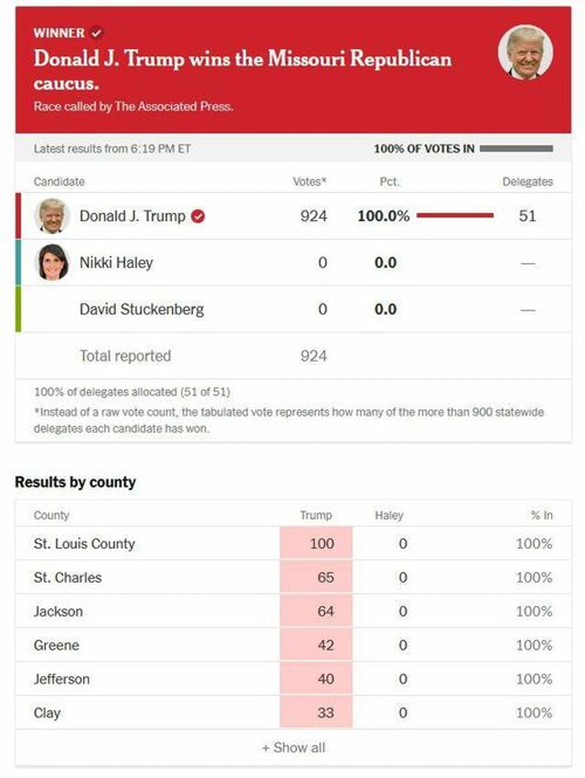 trump trounces haley in idaho missouri and michigan