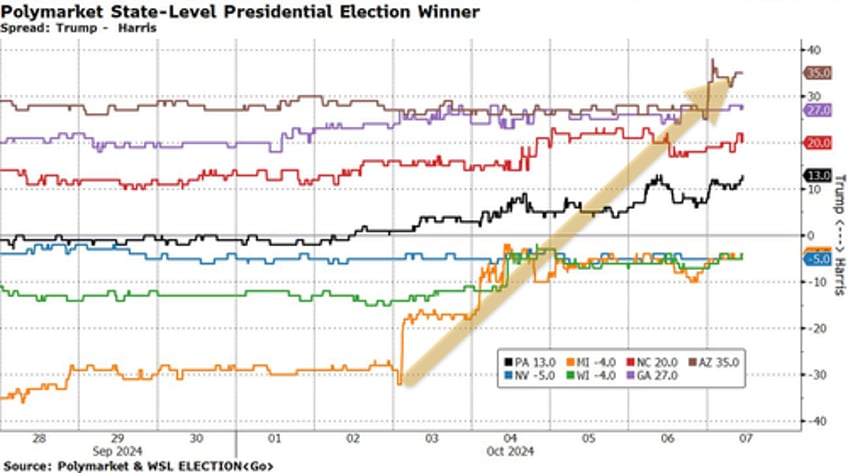 trump trouncing kamala in key battleground states after sudden polymarket surge