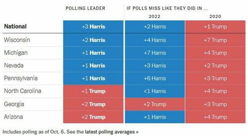 trump trouncing kamala in key battleground states after sudden polymarket surge