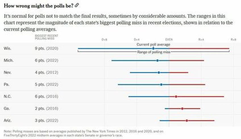 trump trouncing kamala in key battleground states after sudden polymarket surge