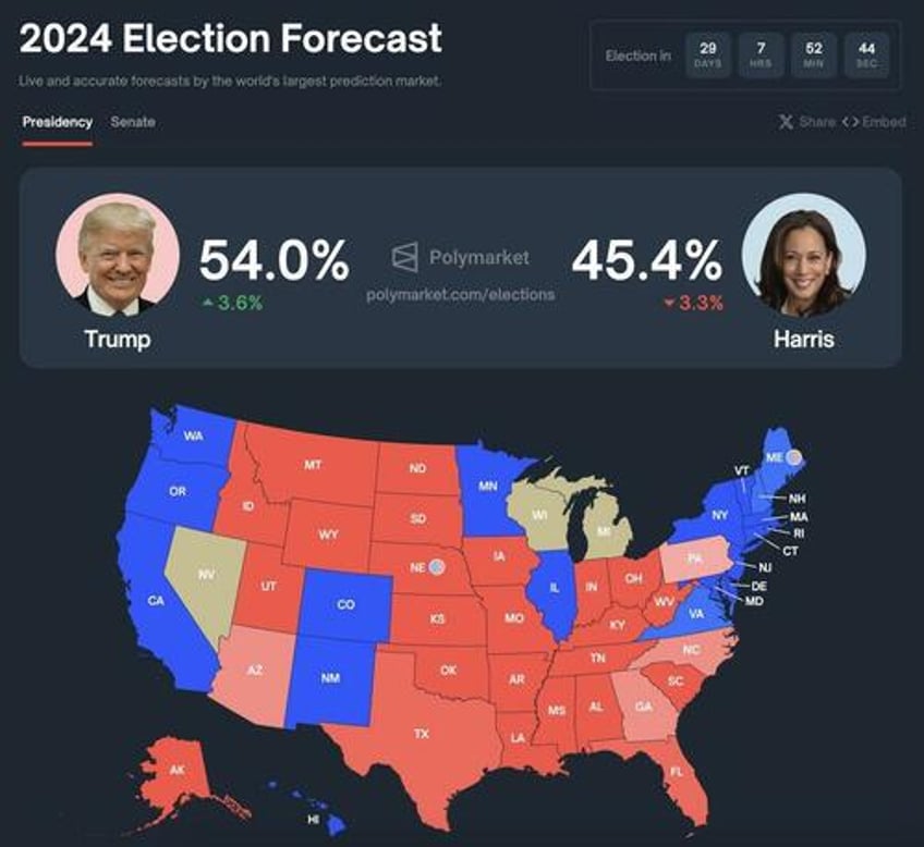 trump trouncing kamala in key battleground states after sudden polymarket surge