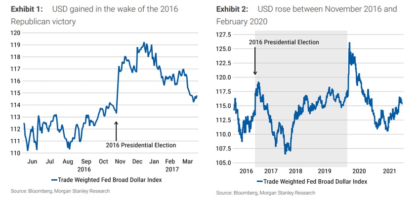 trump victory likely stronger for the usd