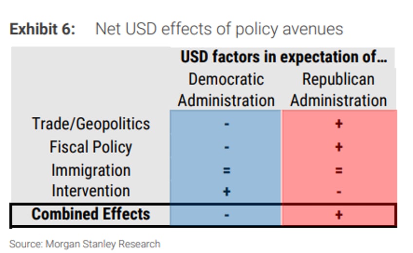 trump victory likely stronger for the usd