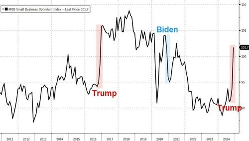 trump victory sends small business optimism soaring most in 44 years