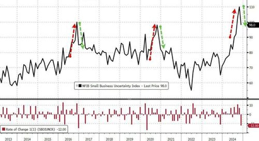trump victory sends small business optimism soaring most in 44 years