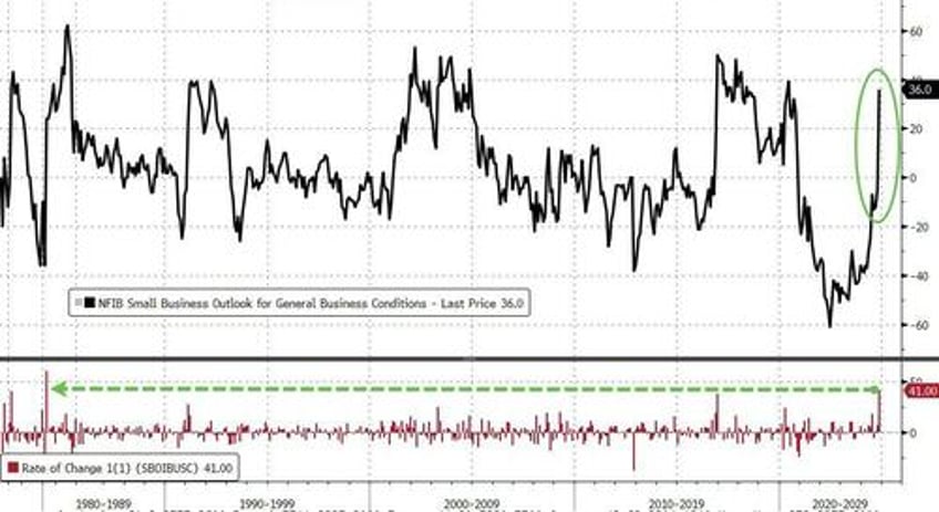 trump victory sends small business optimism soaring most in 44 years