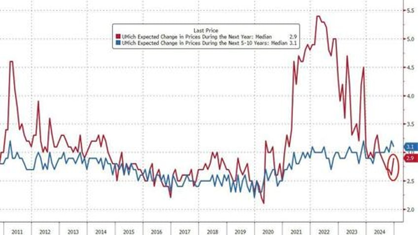 trump victory sparks biggest jump in consumer sentiment since clinton in 1992