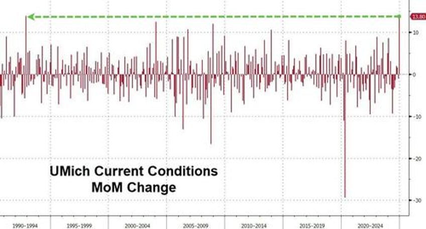 trump victory sparks biggest jump in consumer sentiment since clinton in 1992