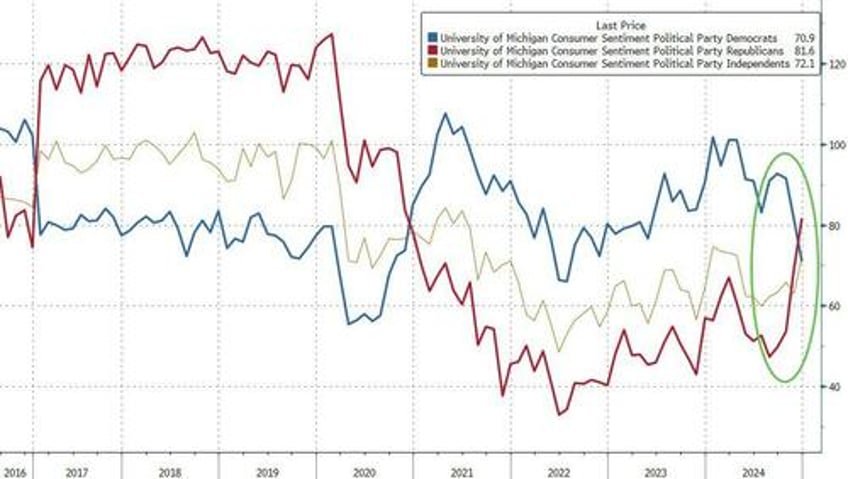 trump victory sparks biggest jump in consumer sentiment since clinton in 1992