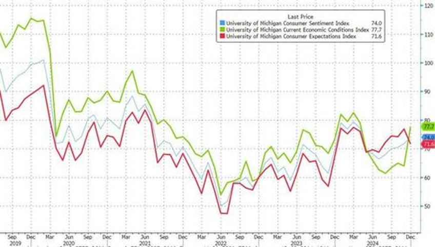 trump victory sparks biggest jump in consumer sentiment since clinton in 1992