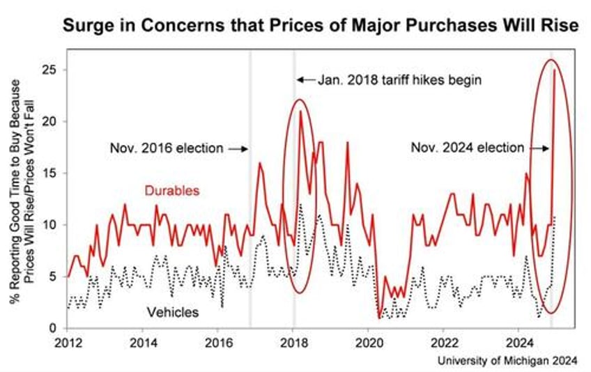 trump victory sparks biggest jump in consumer sentiment since clinton in 1992