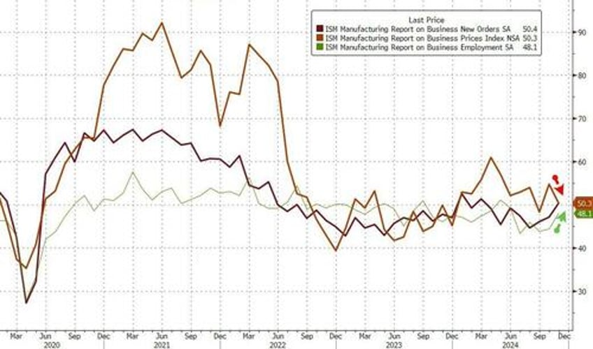 trump victory sparks renewed optimism in manufacturing surveys