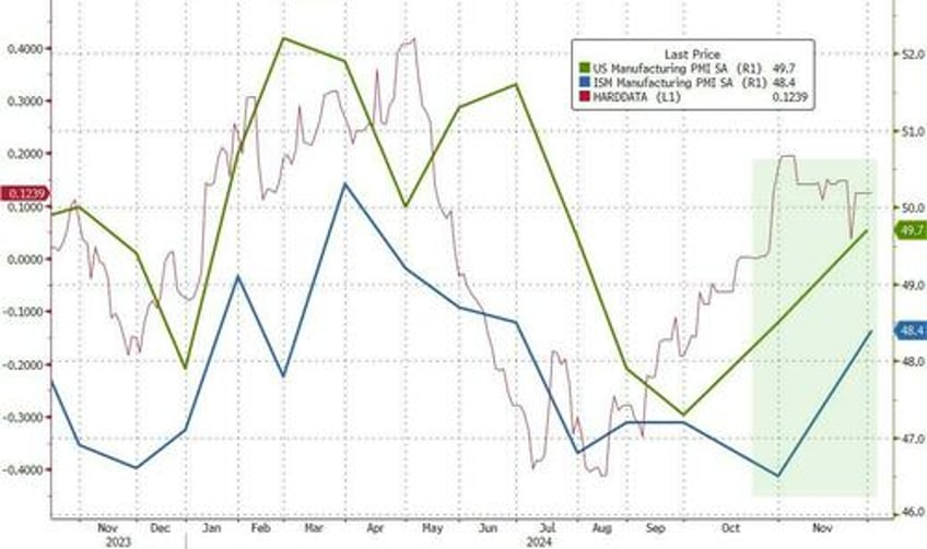 trump victory sparks renewed optimism in manufacturing surveys