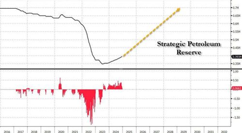 trump vows to refill spr right to the top as china tanker rates soar