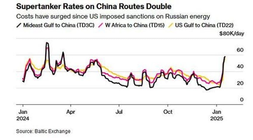 trump vows to refill spr right to the top as china tanker rates soar