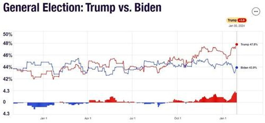 trump vs biden polls odds asset allocation implications