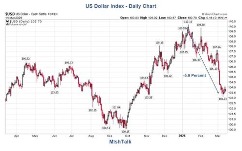 trump wants a weak dollar but needs a strong one