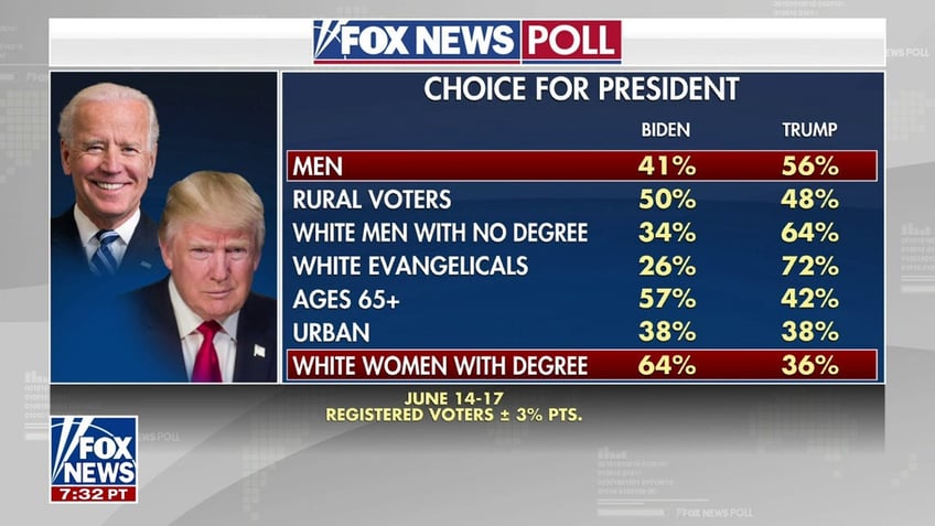 Fox News polling from June 2024