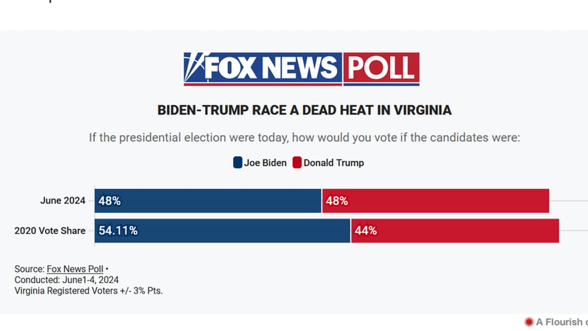 trump within striking distance of biden in competitive blue leaning state poll