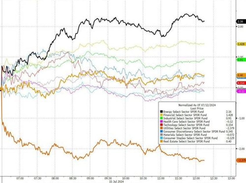 trumpd gold crypto soar yield curve dis inverts as small caps crush big tech again