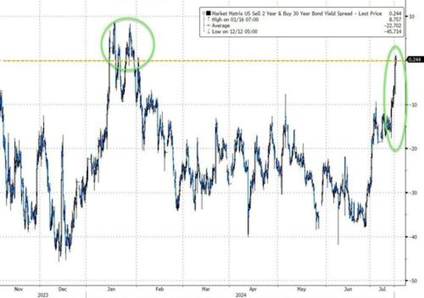 trumpd gold crypto soar yield curve dis inverts as small caps crush big tech again