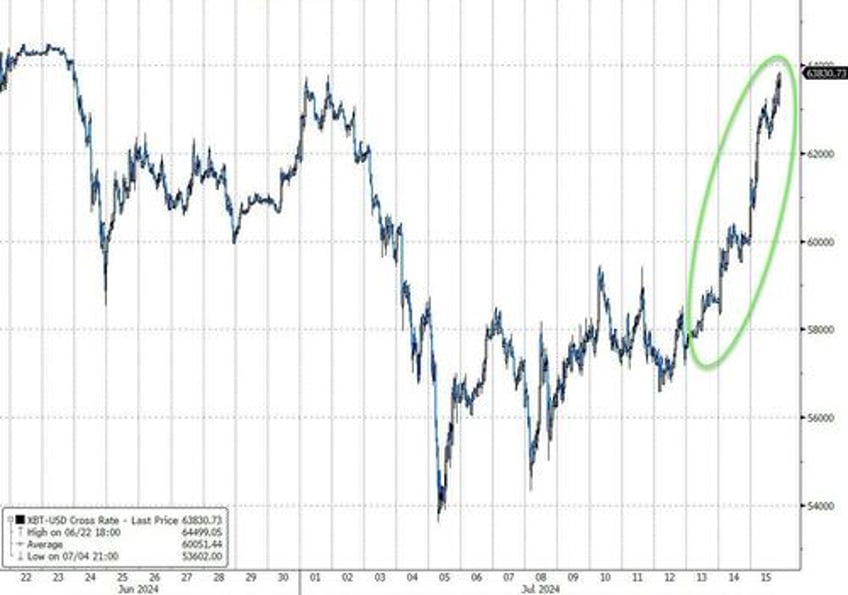 trumpd gold crypto soar yield curve dis inverts as small caps crush big tech again