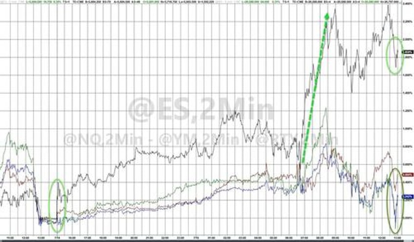 trumpd gold crypto soar yield curve dis inverts as small caps crush big tech again