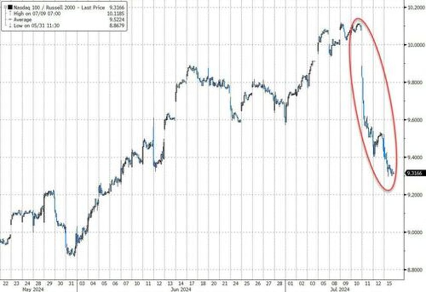 trumpd gold crypto soar yield curve dis inverts as small caps crush big tech again